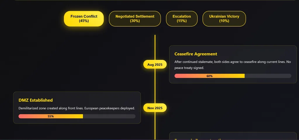 Claude 4 Opus predicts outcomes to the Ukraine - Russia conflict