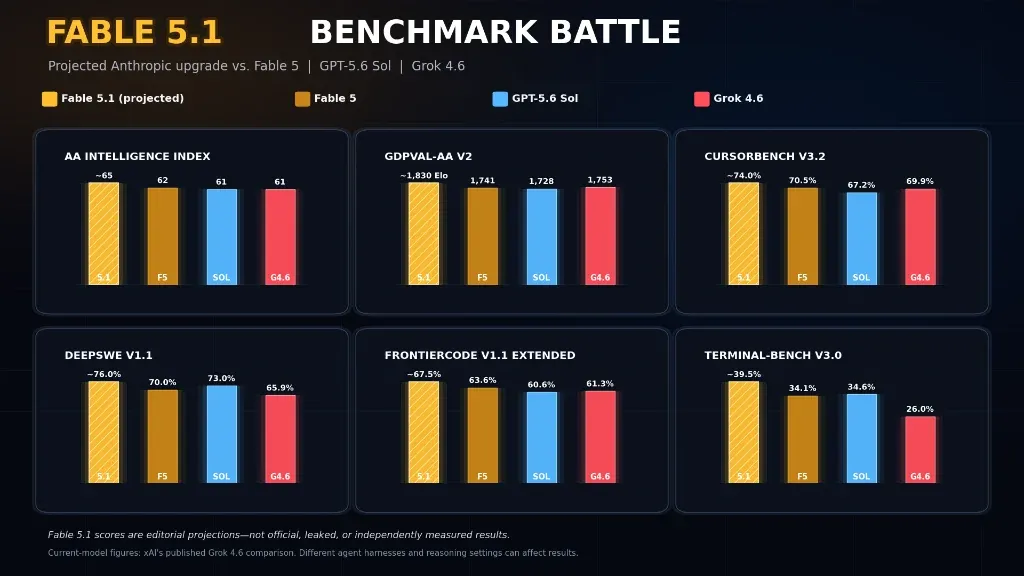 Claude Fable 5.1 Benchmark Predictions: Can It Beat GPT-5.6 Sol and Grok 4.6?