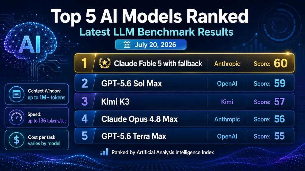 Top 5 AI Models Ranked: Latest LLM Benchmark Results for July 20, 2026